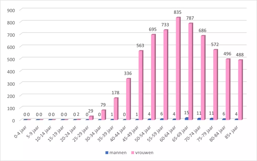Grafiek die het aantal borstkankers in Vlaanderen per leeftijdsgroep weergeeft in 2019 